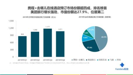 攜程系酒店業務優勢顯著，衛冕在線旅游行業第一